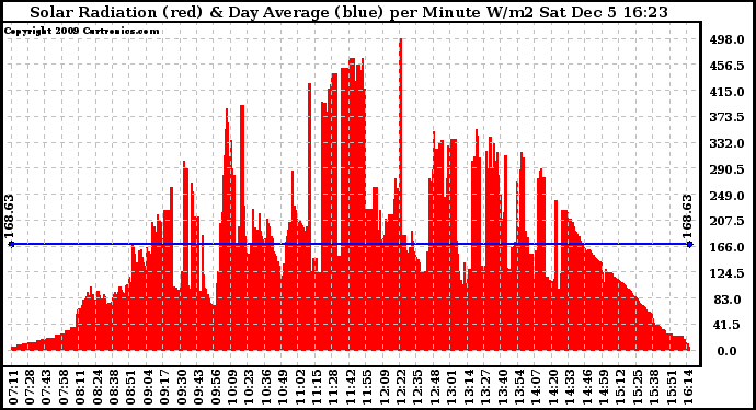 Solar PV/Inverter Performance Solar Radiation & Day Average per Minute