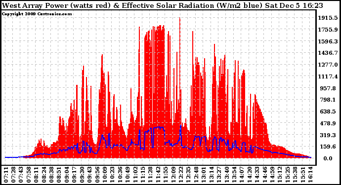 Solar PV/Inverter Performance West Array Power Output & Effective Solar Radiation