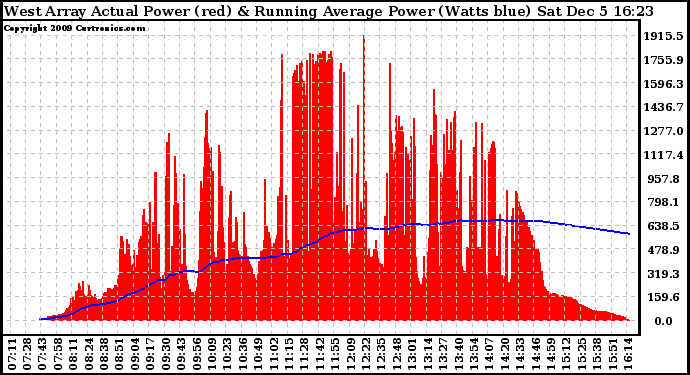 Solar PV/Inverter Performance West Array Actual & Running Average Power Output