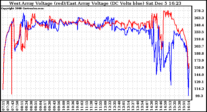 Solar PV/Inverter Performance Photovoltaic Panel Voltage Output