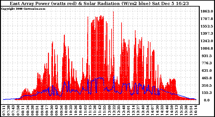 Solar PV/Inverter Performance East Array Power Output & Solar Radiation