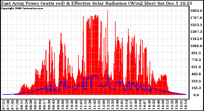 Solar PV/Inverter Performance East Array Power Output & Effective Solar Radiation