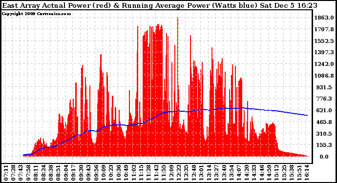 Solar PV/Inverter Performance East Array Actual & Running Average Power Output