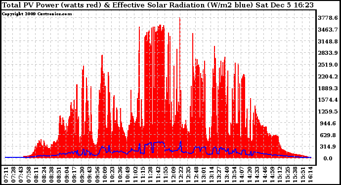 Solar PV/Inverter Performance Total PV Panel Power Output & Effective Solar Radiation