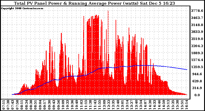 Solar PV/Inverter Performance Total PV Panel & Running Average Power Output