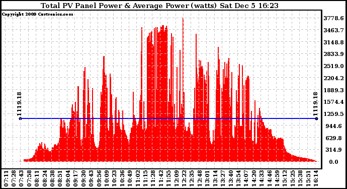 Solar PV/Inverter Performance Total PV Panel Power Output