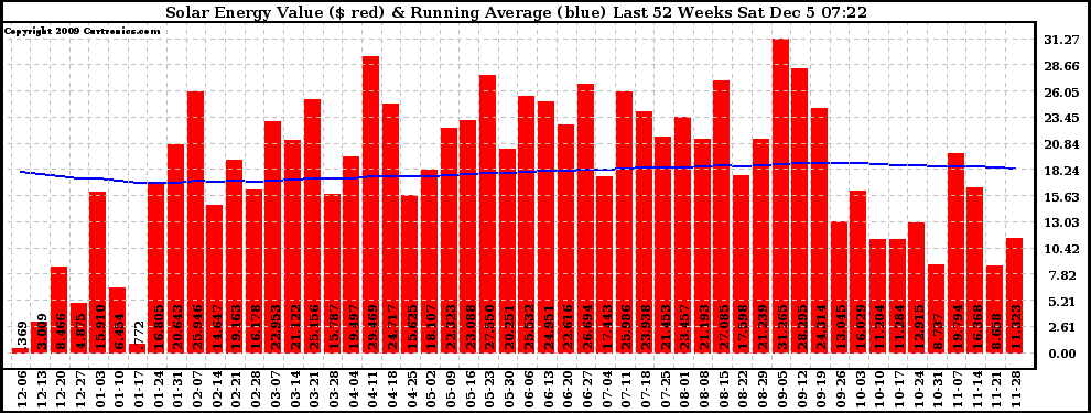 Solar PV/Inverter Performance Weekly Solar Energy Production Value Running Average Last 52 Weeks