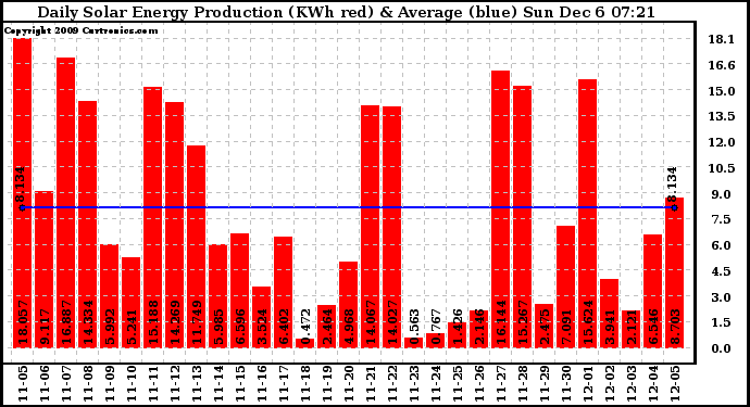 Solar PV/Inverter Performance Daily Solar Energy Production