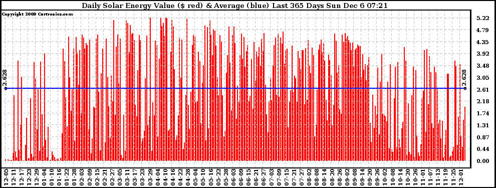 Solar PV/Inverter Performance Daily Solar Energy Production Value Last 365 Days