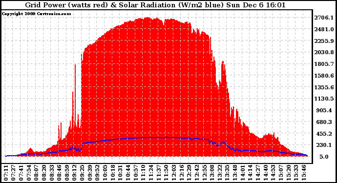 Solar PV/Inverter Performance Grid Power & Solar Radiation