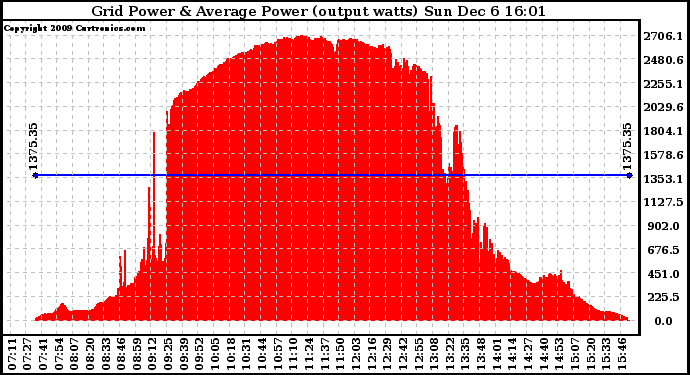 Solar PV/Inverter Performance Inverter Power Output