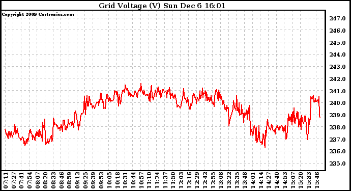 Solar PV/Inverter Performance Grid Voltage