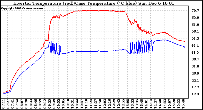 Solar PV/Inverter Performance Inverter Operating Temperature