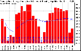 Milwaukee Solar Powered Home Monthly Production Running Average