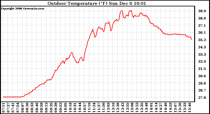 Solar PV/Inverter Performance Outdoor Temperature