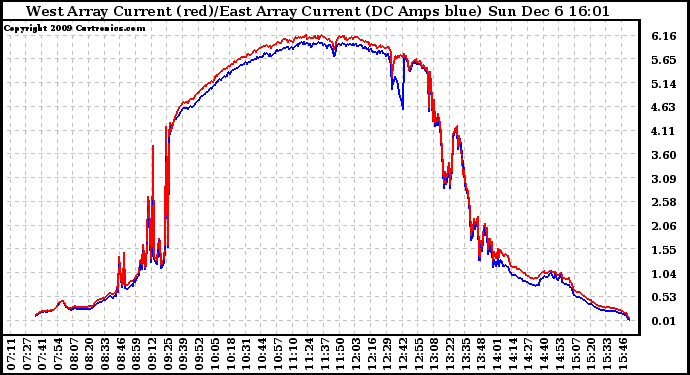 Solar PV/Inverter Performance Photovoltaic Panel Current Output