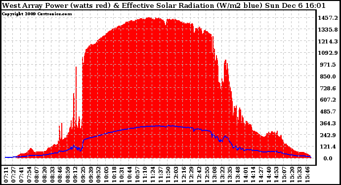 Solar PV/Inverter Performance West Array Power Output & Effective Solar Radiation