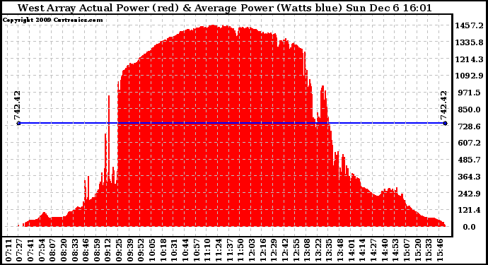 Solar PV/Inverter Performance West Array Actual & Average Power Output