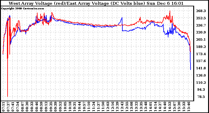 Solar PV/Inverter Performance Photovoltaic Panel Voltage Output