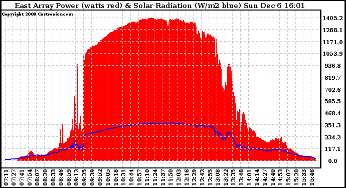 Solar PV/Inverter Performance East Array Power Output & Solar Radiation