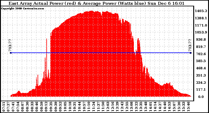 Solar PV/Inverter Performance East Array Actual & Average Power Output