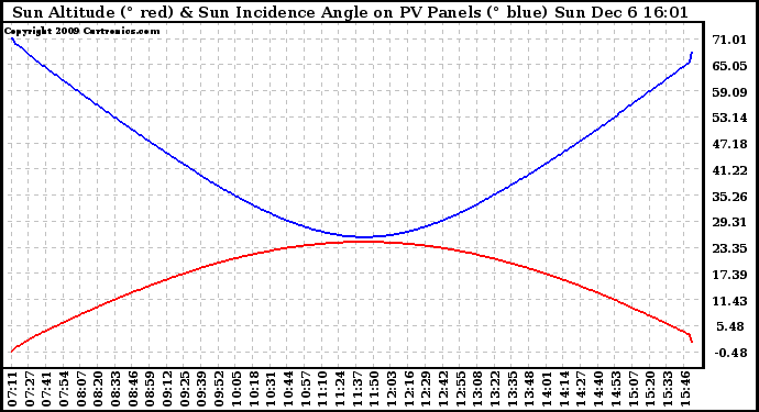 Solar PV/Inverter Performance Sun Altitude Angle & Sun Incidence Angle on PV Panels