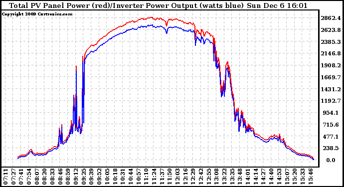 Solar PV/Inverter Performance PV Panel Power Output & Inverter Power Output