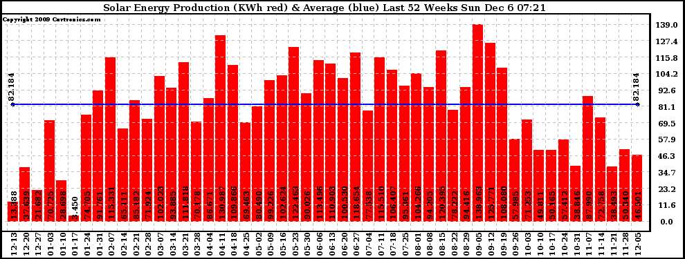 Solar PV/Inverter Performance Weekly Solar Energy Production Last 52 Weeks