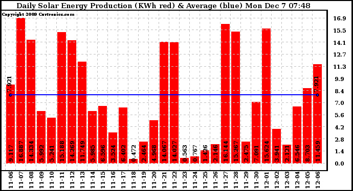 Solar PV/Inverter Performance Daily Solar Energy Production