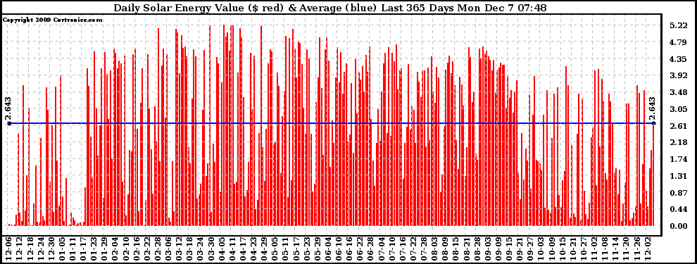 Solar PV/Inverter Performance Daily Solar Energy Production Value Last 365 Days