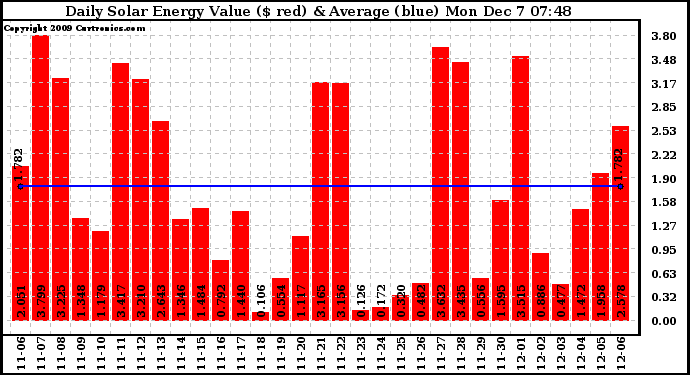 Solar PV/Inverter Performance Daily Solar Energy Production Value