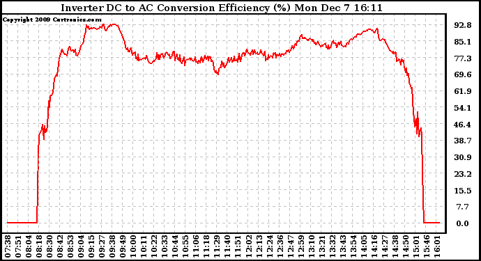 Solar PV/Inverter Performance Inverter DC to AC Conversion Efficiency