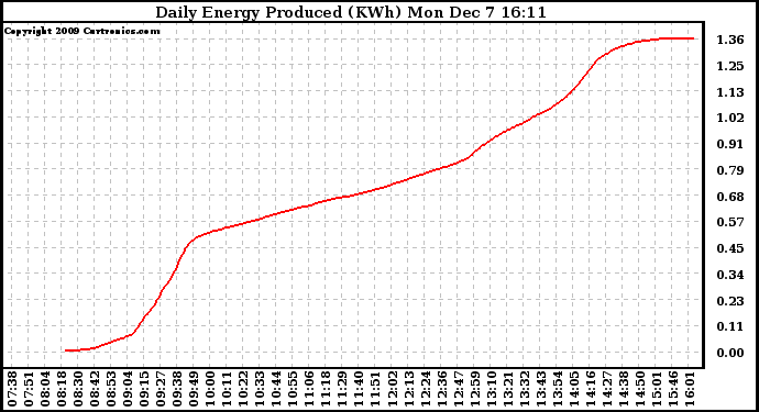 Solar PV/Inverter Performance Daily Energy Production