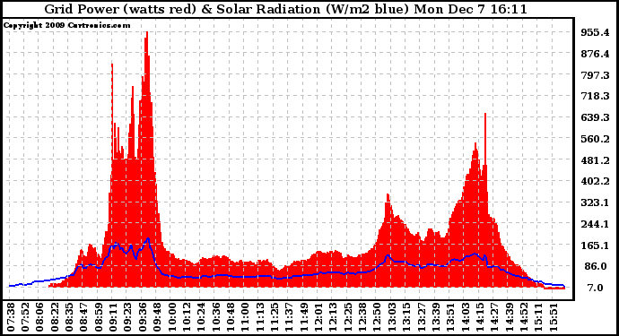 Solar PV/Inverter Performance Grid Power & Solar Radiation