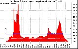 Solar PV/Inverter Performance Inverter Power Output