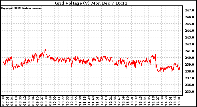 Solar PV/Inverter Performance Grid Voltage