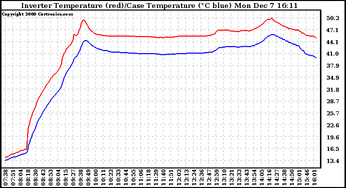 Solar PV/Inverter Performance Inverter Operating Temperature