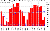 Milwaukee Solar Powered Home Monthly Production Value Running Average