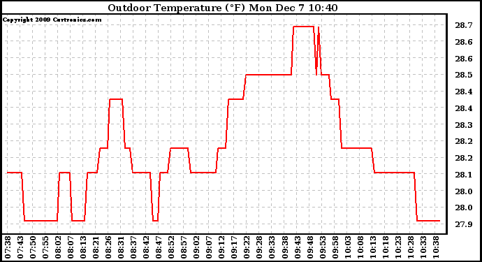 Solar PV/Inverter Performance Outdoor Temperature