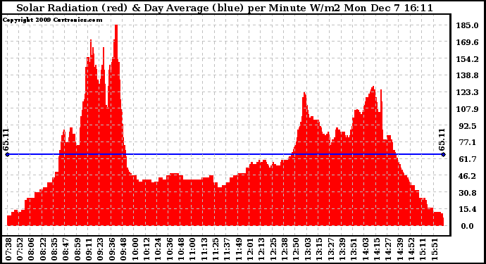 Solar PV/Inverter Performance Solar Radiation & Day Average per Minute