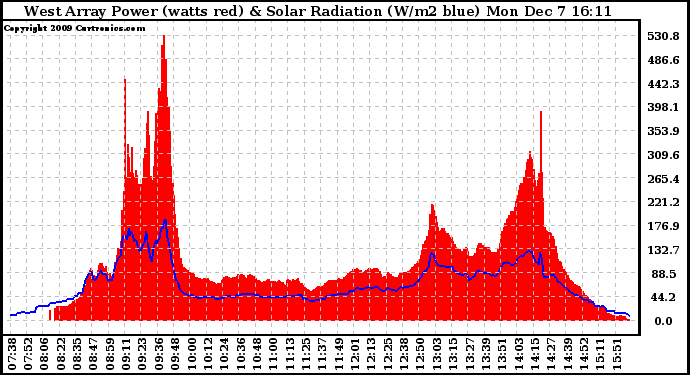 Solar PV/Inverter Performance West Array Power Output & Solar Radiation