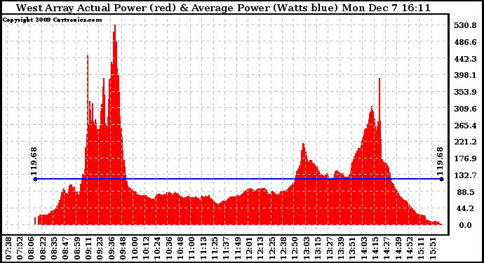 Solar PV/Inverter Performance West Array Actual & Average Power Output