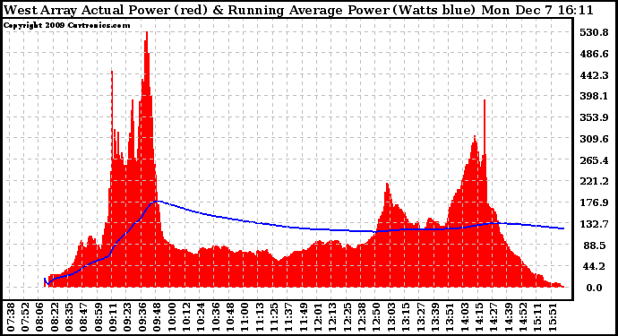 Solar PV/Inverter Performance West Array Actual & Running Average Power Output