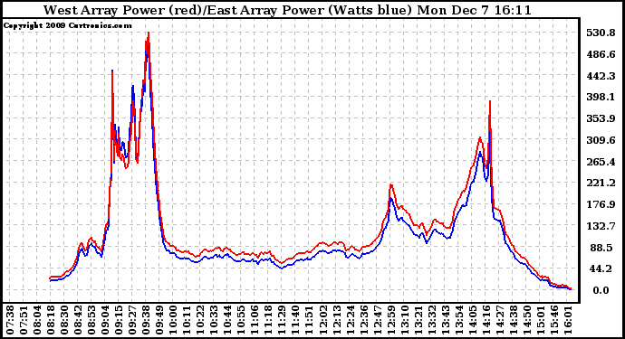 Solar PV/Inverter Performance Photovoltaic Panel Power Output