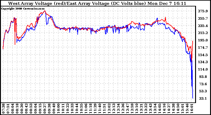 Solar PV/Inverter Performance Photovoltaic Panel Voltage Output