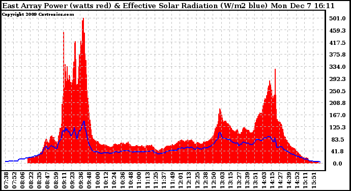 Solar PV/Inverter Performance East Array Power Output & Effective Solar Radiation