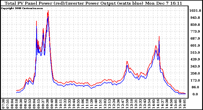 Solar PV/Inverter Performance PV Panel Power Output & Inverter Power Output