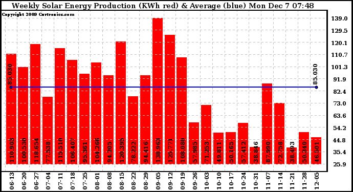 Solar PV/Inverter Performance Weekly Solar Energy Production