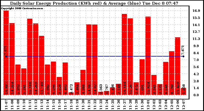 Solar PV/Inverter Performance Daily Solar Energy Production