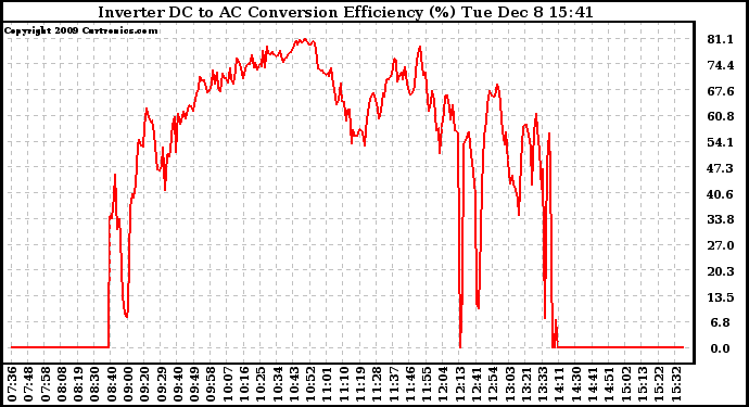 Solar PV/Inverter Performance Inverter DC to AC Conversion Efficiency